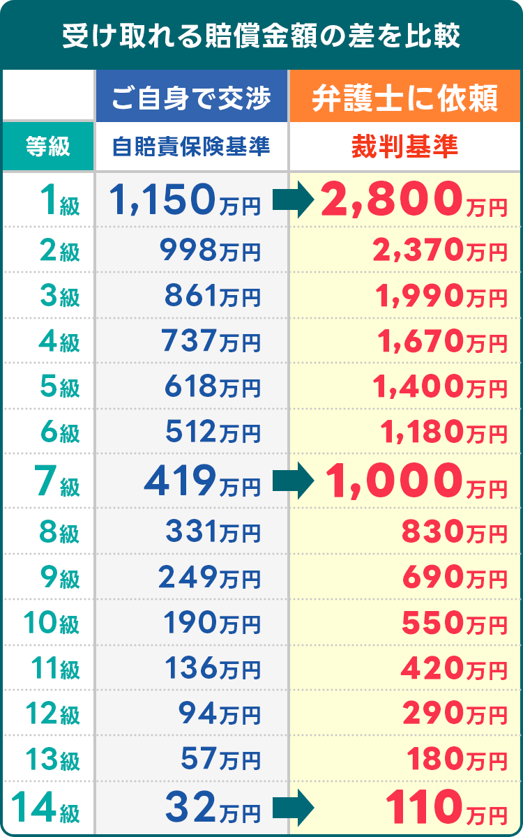 受け取れる賠償金額の差を比較