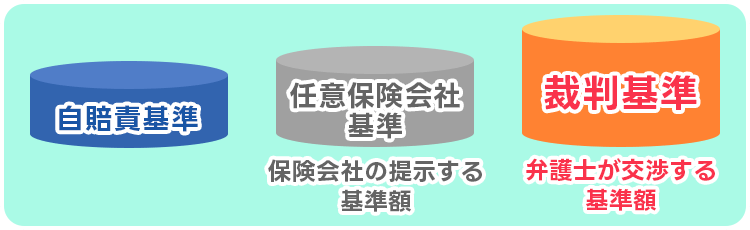 自賠責基準 任意保険会社基準 裁判基準