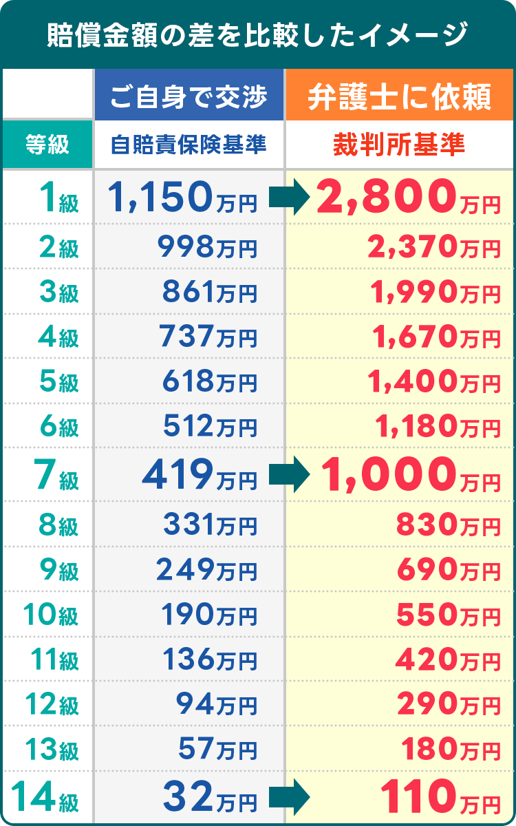 受け取れる賠償金額の差を比較