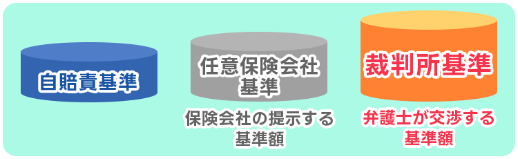 自賠責基準 任意保険会社基準 裁判基準